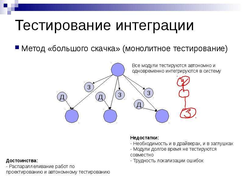 Интеграционное тестирование