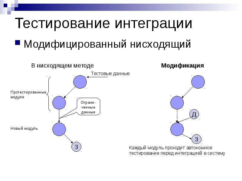 Интеграционное тестирование