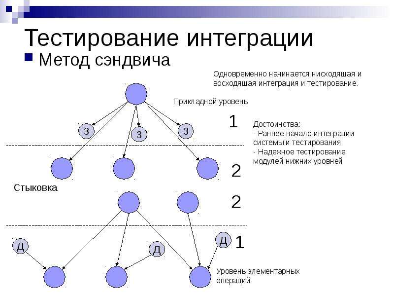 Интеграционное тестирование это