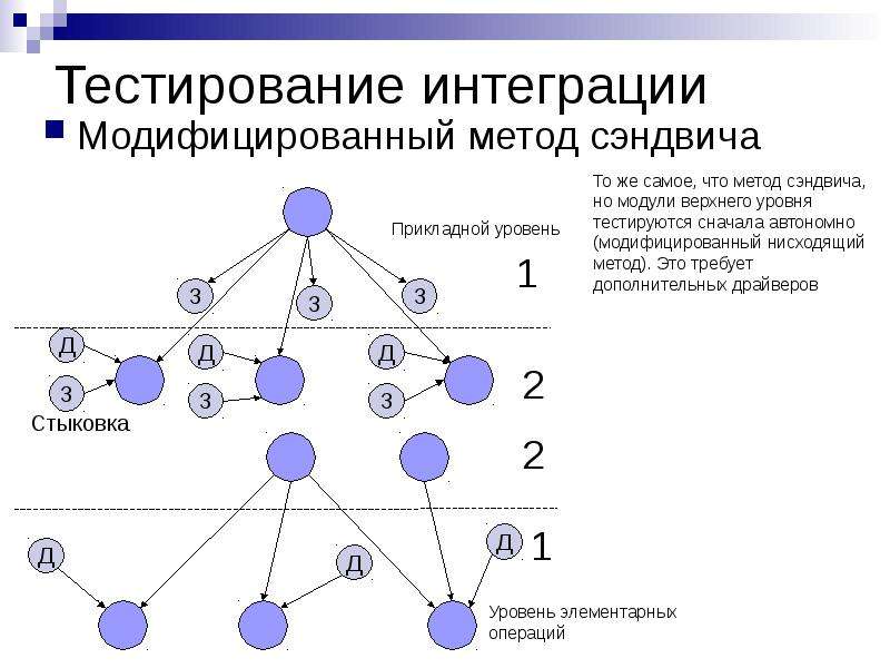 Интеграционное тестирование