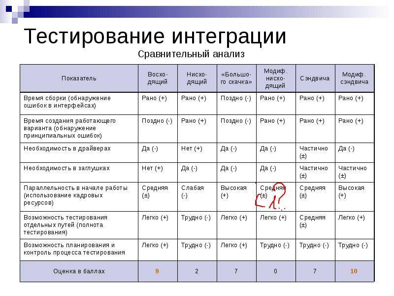 Интеграционное тестирование