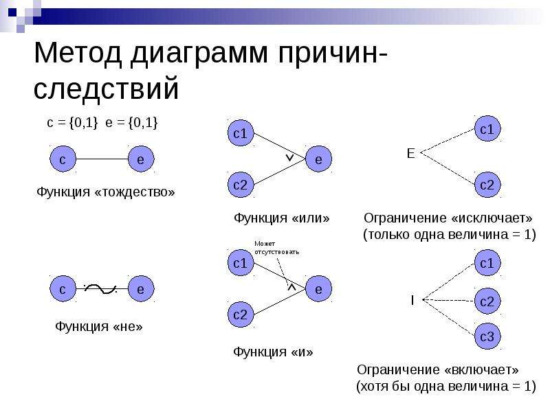 Диаграмма причин и следствий