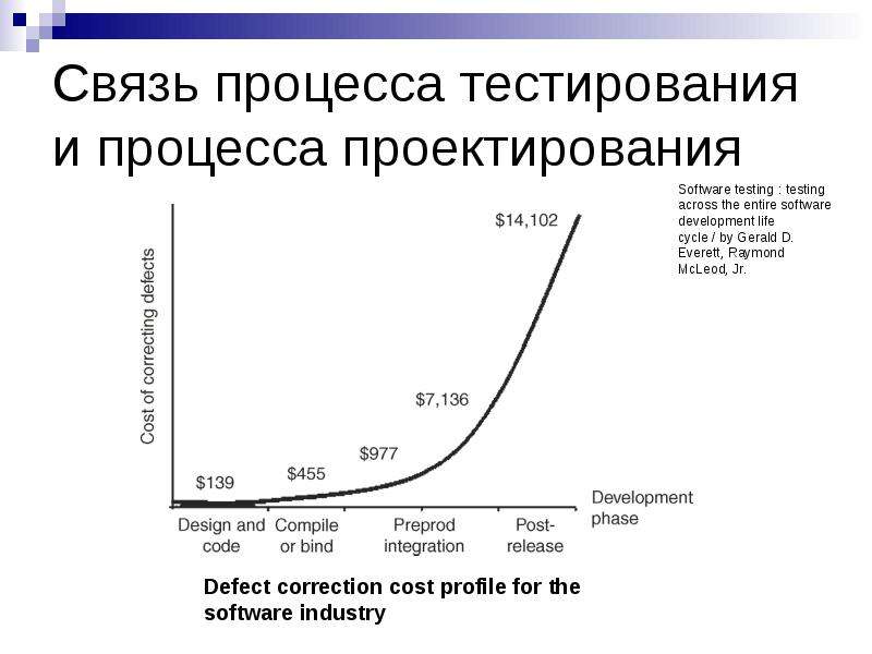 Связь процесс. Графики программная надежность. Как изменяется со временем надежность программного обеспечения. Г.Майерс. Надежность программного обеспечения.. Процесса тестирования: ahvejbhjdrf ubgjntp.