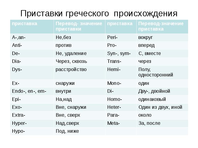 Це перевод на русский. Латинские приставки. Приставки греческого происхождения. Приставки в латинском языке таблица. Приставки латынь.