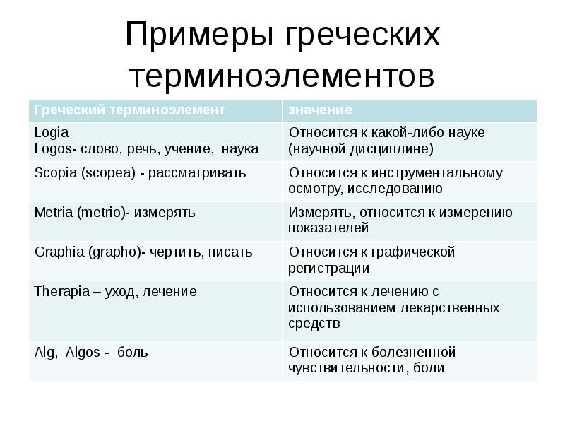 Терминологией называется. Терминоэлементы с терминами в латинском языке таблица. Терминоэлементы латынь. Термины элементы в латинском языке. Примеры греческих терминоэлементов.