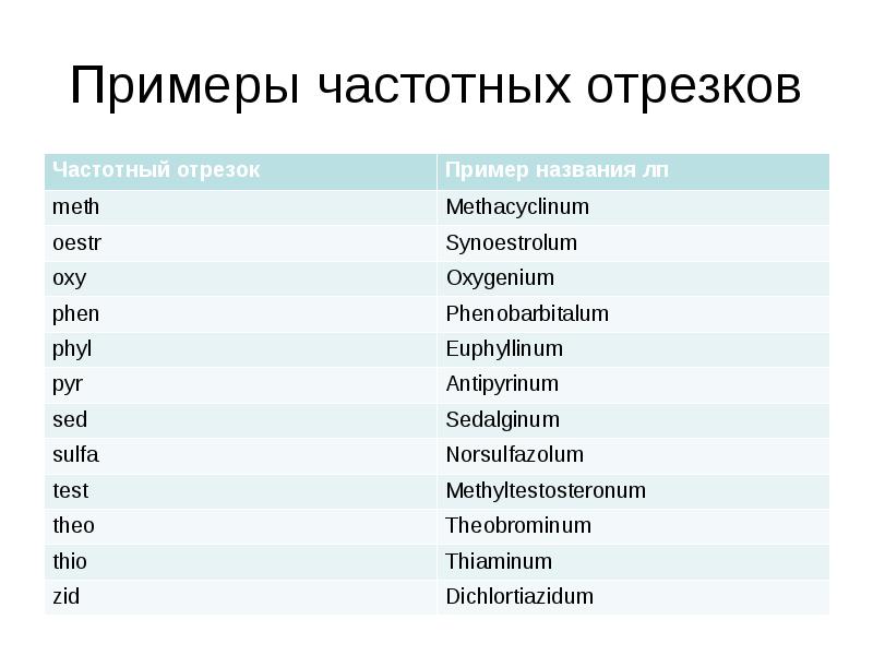 Терминоэлементы латынь. Частотные отрезки в латинском языке таблица с примерами. Частотные отрезки латынь. Основные понятия на латыни.