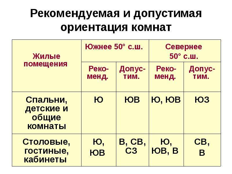 Ориентация жилых зданий. Рекомендуемая ориентация жилых помещений. Рекомендуемая ориентация окон для жилых помещений в Санкт-Петербурге. Оптимальная ориентация окон для жилых помещений. Рекомендуемая ориентация окон для жилых помещений в Белгороде:.