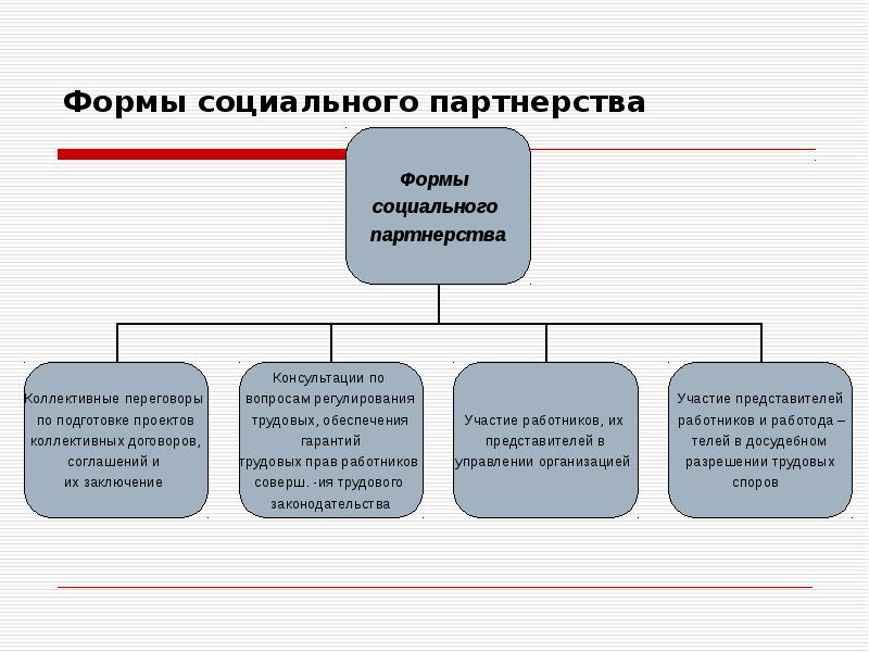 Социальное партнерство является. Организационные формы социального партнёрства. Формы социального партнерства в сфере труда. Система социального партнерства схема. 4 Формы социального партнерства.