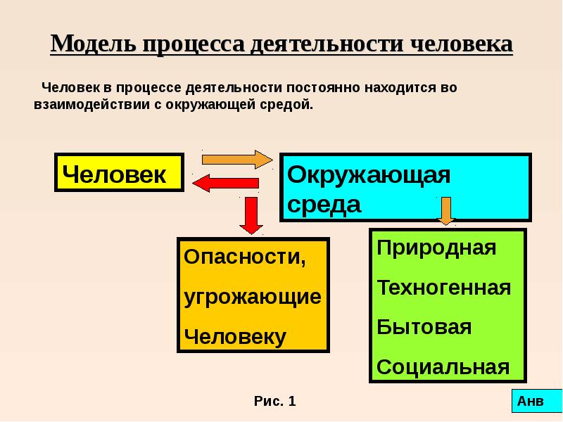 Вредные факторы среды обитания в современных условиях схема