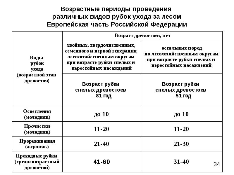 Мероприятия по уходу за лесом. Возрастные периоды проведения рубок ухода за лесом. Виды рубок ухода за лесом. Возраст рубки лесных насаждений. Распределение по группам возраста лесных насаждений.