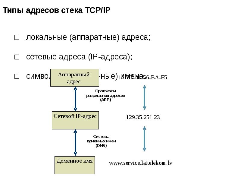 Виды адресов