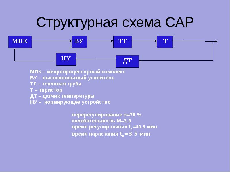 Структурная схема сар