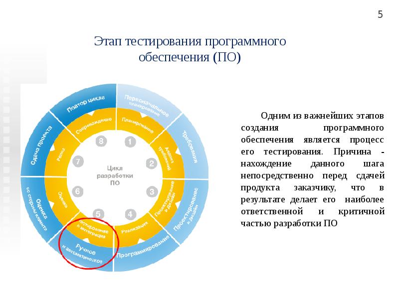 Этап тест. Этапы тестирования. Фазы тестирования программного обеспечения. Этапы тестирования программного обеспечения. Стадии тестирования.