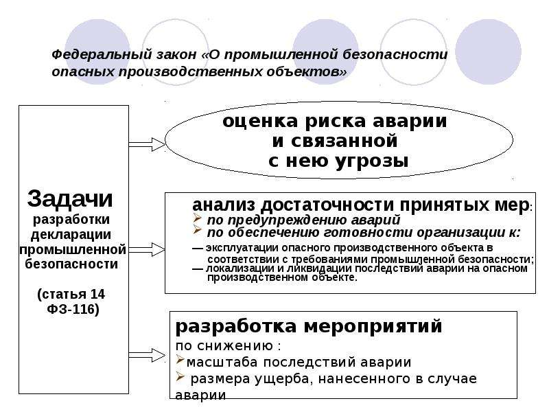 Основы декларирования промышленной безопасности опасных производств