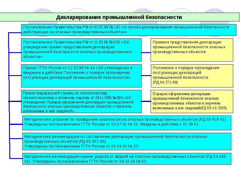 Декларация безопасности промышленного объекта образец