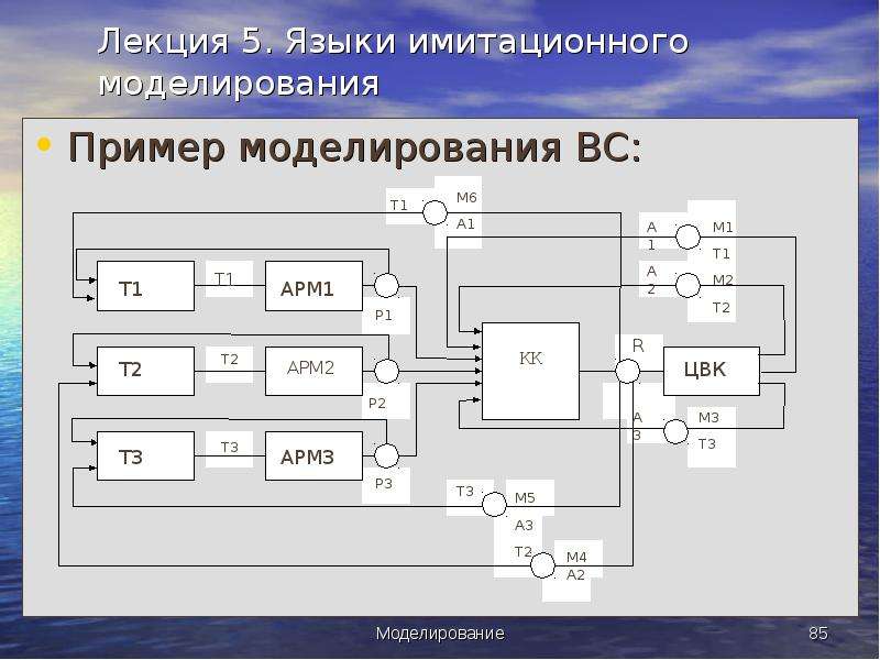 Что такое образец в моделировании