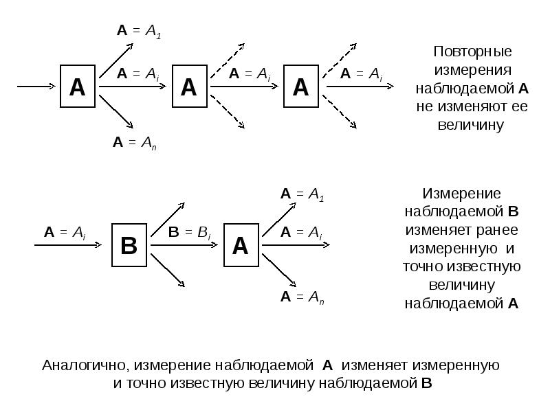 Повторные измерения