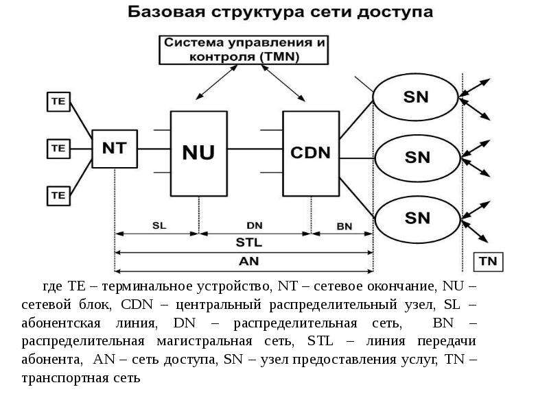 Сеть блок. Распределительный узел сети. Принципы построения сетей доступа. Абонентская распределительная сеть. Построение цифровых устройств.