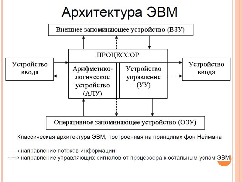 Схема устройства эвм