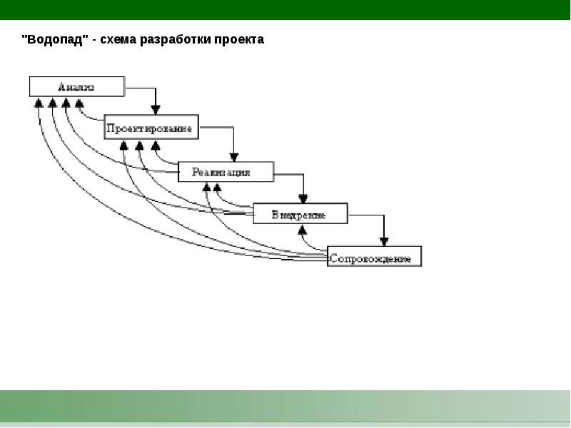 Схема проекта. Водопадная схема управления проектами. Метод водопада в управлении проектами. Схема разработки проекта. Водопадная схема разработки.