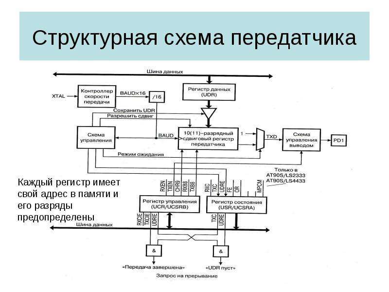 Обобщенная структурная схема радиопередатчика