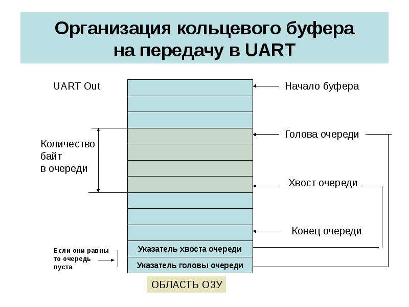 Количество в очереди. Кольцевой буфер принцип работы. Буферы и очереди. Кольцевая организационная система. Варианты реализации кольцевого буфера.