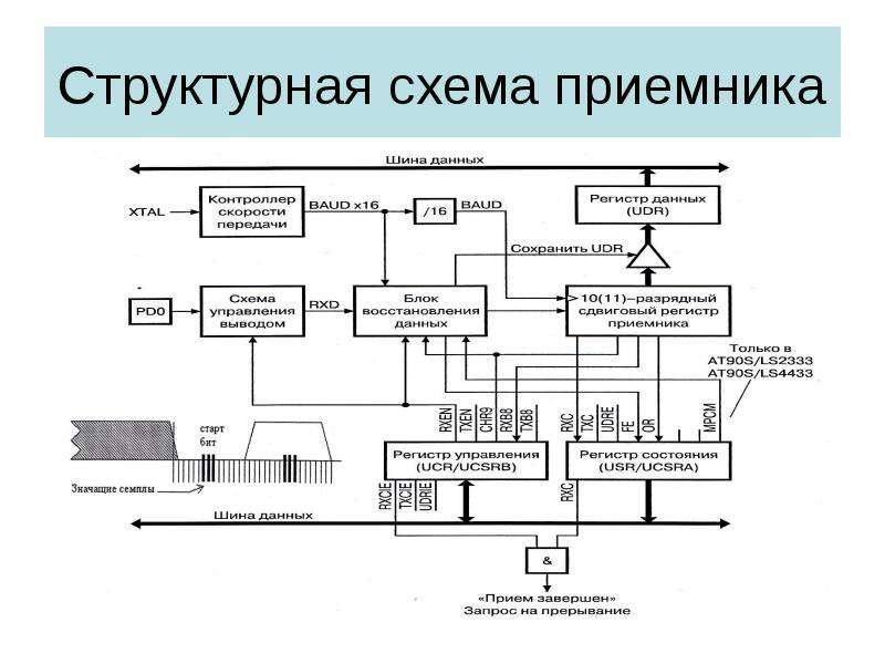 Радиоприемник структурная схема