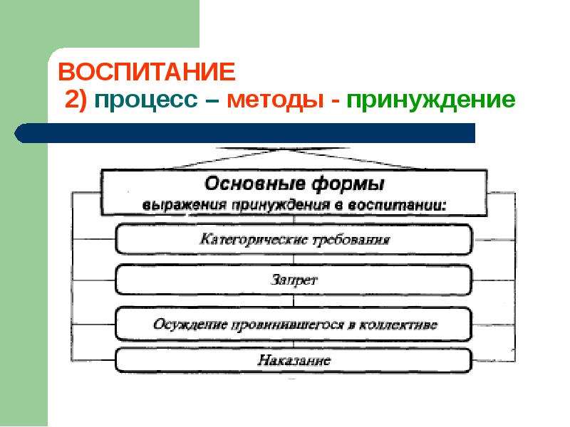 Методика процессами. Метод принуждения в воспитании. Методы принуждения в педагогике. Методы воспитания принуждение. Методы процесса воспитания.