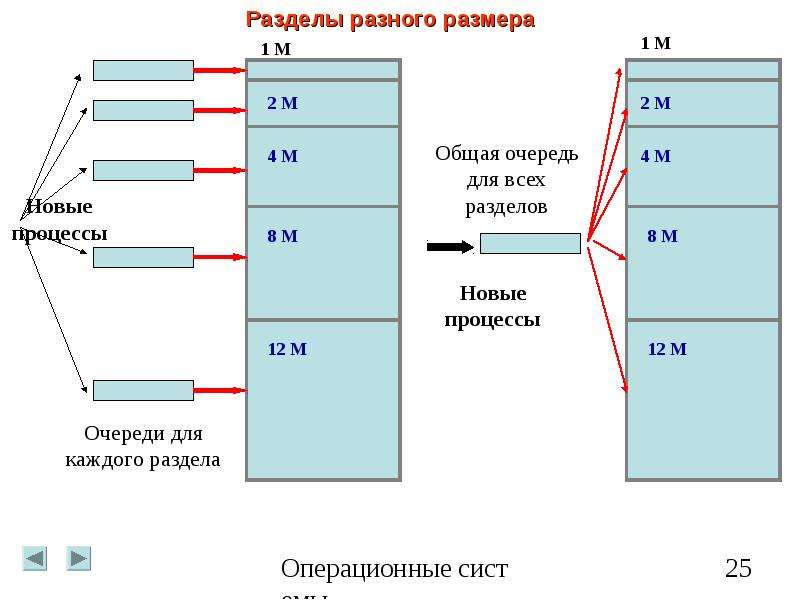 Простейшие схемы управления памятью в ос