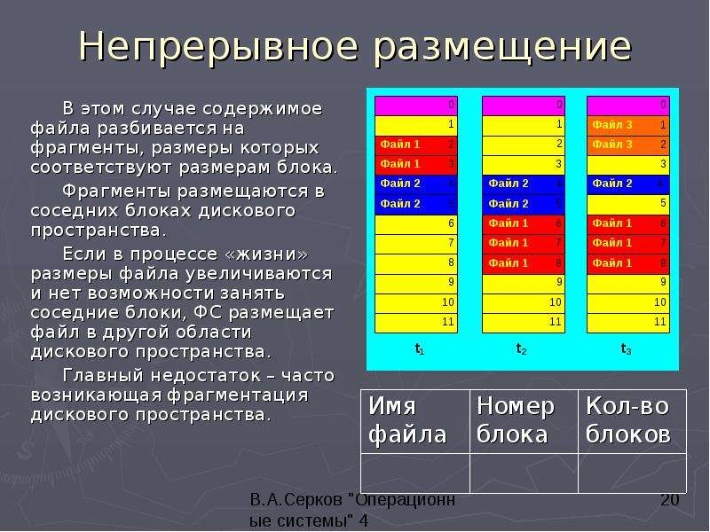 Размещение файла. Непрерывное размещение файлов. Непрерывное размещение файлов схема. Назовите два основных способа использования дискового пространства. Размещение файлов на диске.