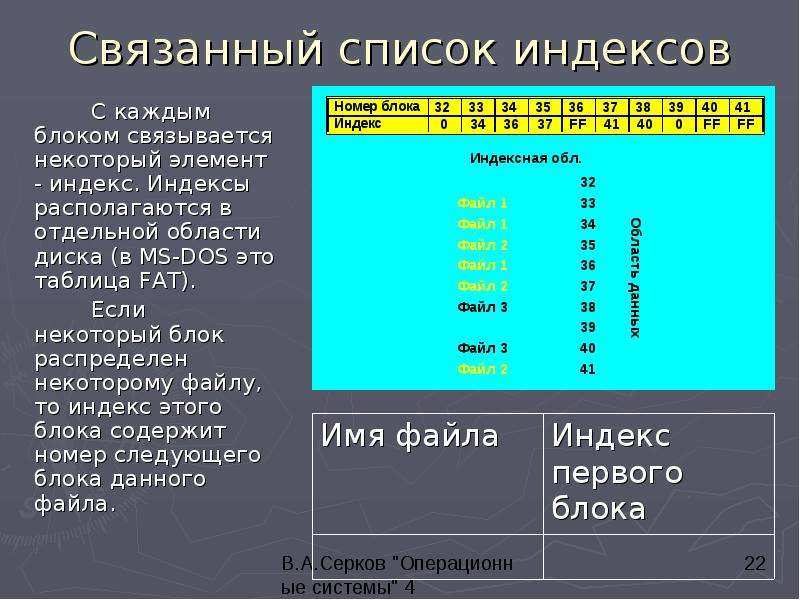 Индекс списка. Связанный список. Связанные списки. Таблица fat – это таблица индексов.