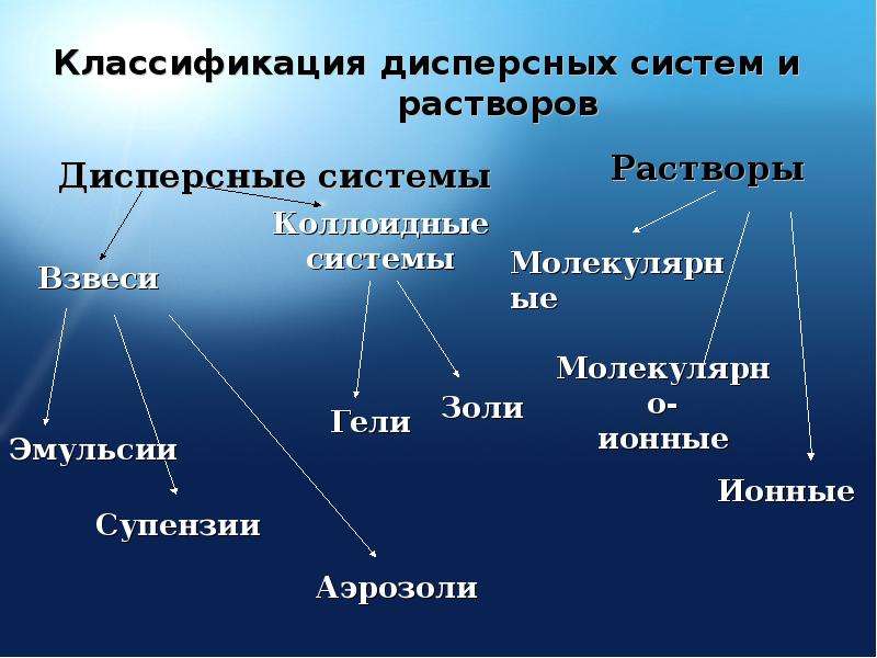 Растворы и дисперсные системы проект по химии