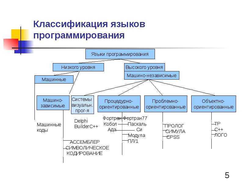 Виды языков примеры