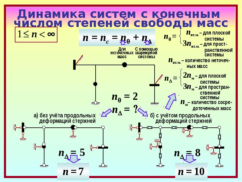 Конечная масса. Число динамических степеней свободы. Расчёт системы с конечным числом степеней свободы. Число степеней свободы для плоской системы. Степени свободы плоской рамы.