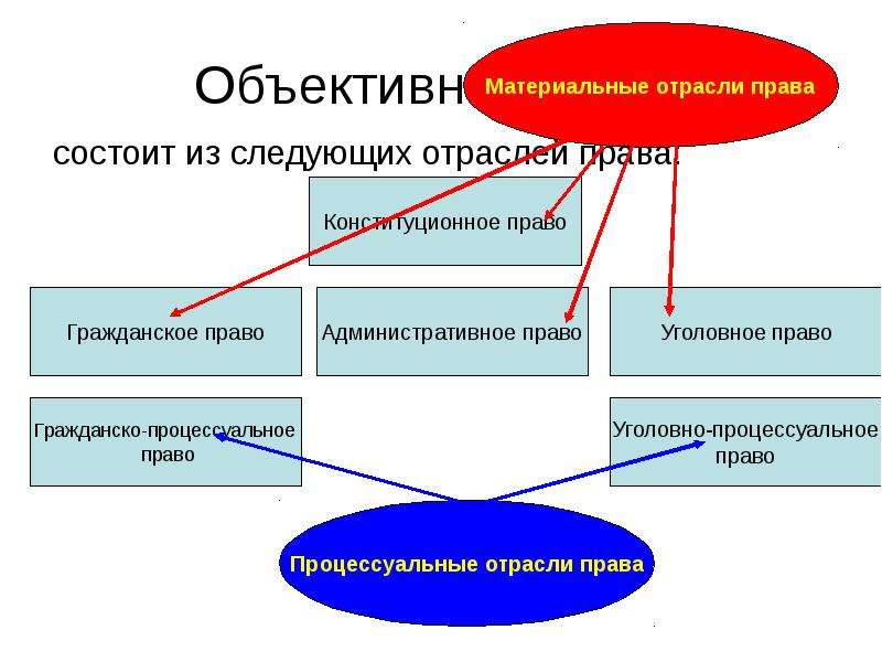 Объективное право. Право состоит. Примеры объективного права. Объективное гражданское право. Структура объективного права.