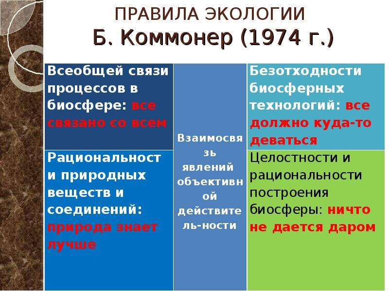 Правило Уоллеса экология. 4 Правила экологии. Основы экологии б9. Законы, принципы,правила экологии параграф Титов.