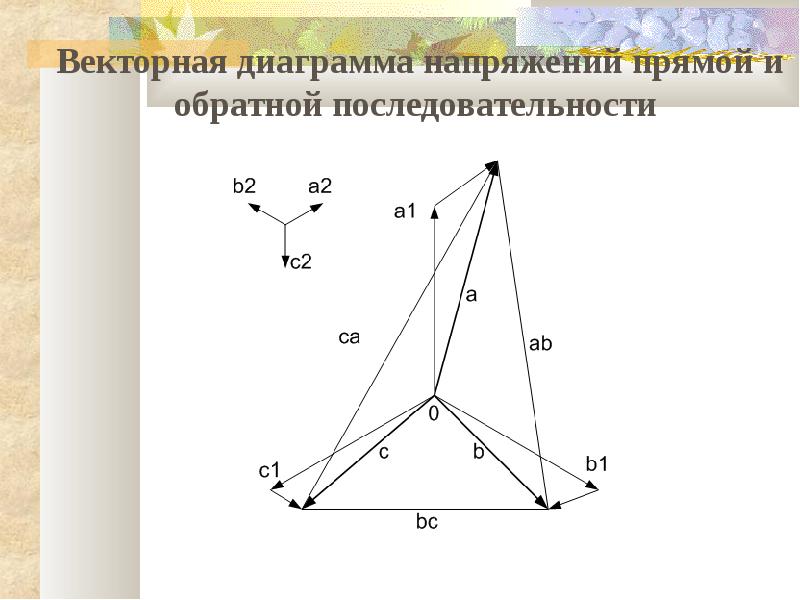 Диаграмма напряжений. Векторная диаграмма напряжений. Векторная диаграмма напряжений обратной последовательности. Напряжение обратной последовательности. Векторная диаграмма прямой последовательности.