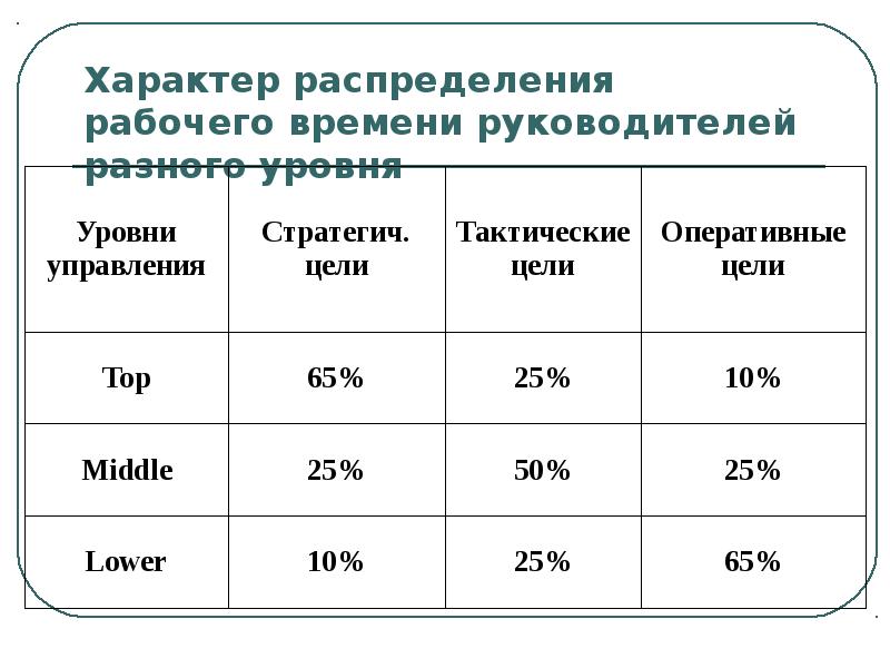 Рабочее время руководителей