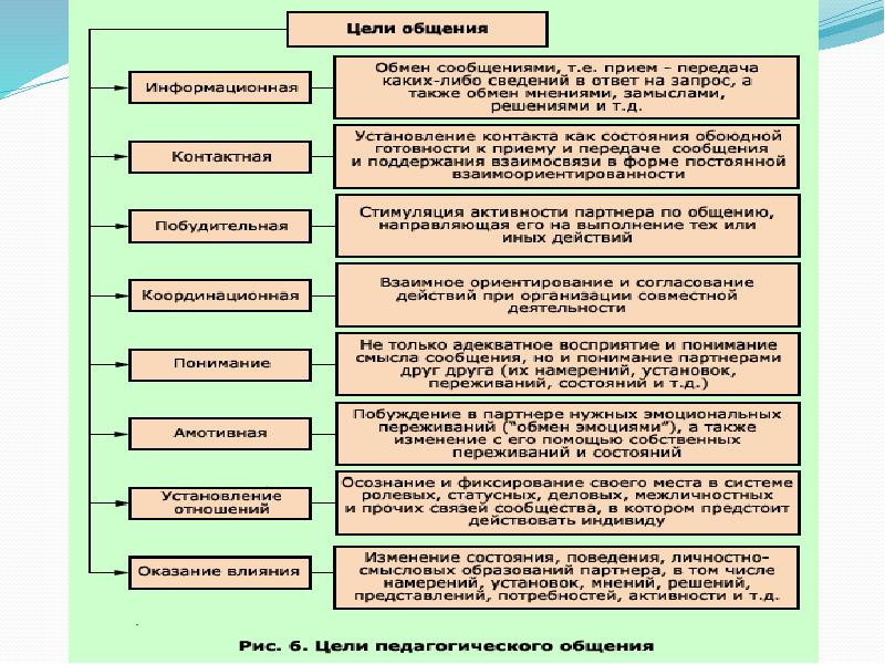 В структуру педагогической психологии входит. Цели педагогического общения. Цели и задачи педагогического общения. Цели пед общения. Цели педагогической коммуникации.
