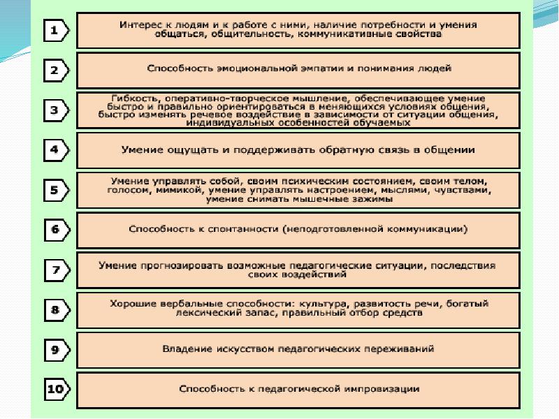 Ситуация педагогического общения. Профессионально-важные качества педагогического общения. Коммуникативные свойства личности. Метод импровизации в педагогике.