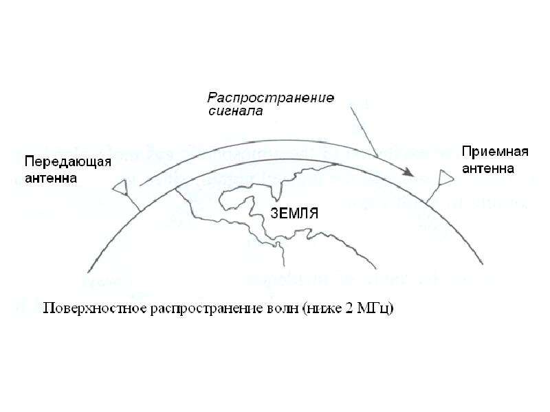 Распространение радиоволн рисунок