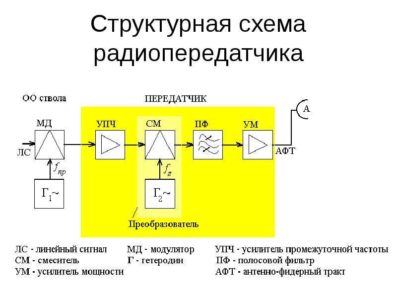 Структурные схемы радиопередающего и радиоприемного устройства