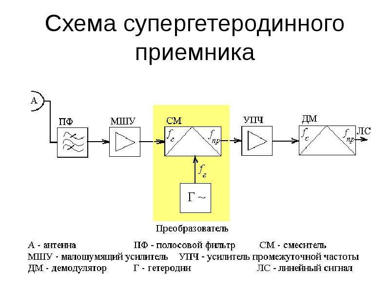 Блок схема супергетеродинного приемника