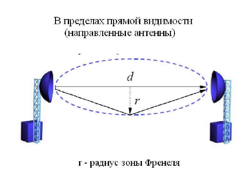 Карта прямой видимости