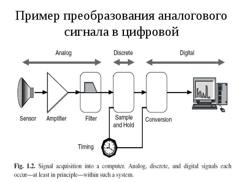 В цифровой системе управления сигнал с выхода схемы сравнения