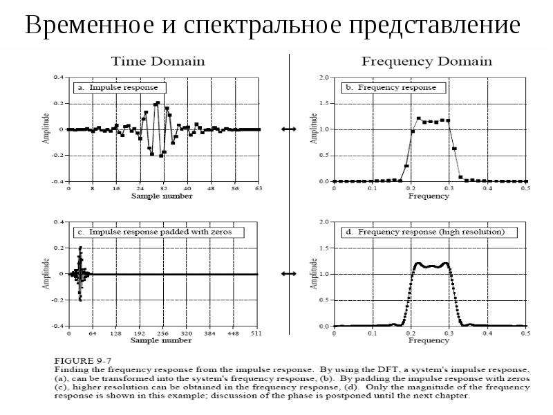 Спектральное представление. Временное и спектральное представление сигналов. Изобразить графически временное и спектральное представление. Спектральное представление ОФТ.