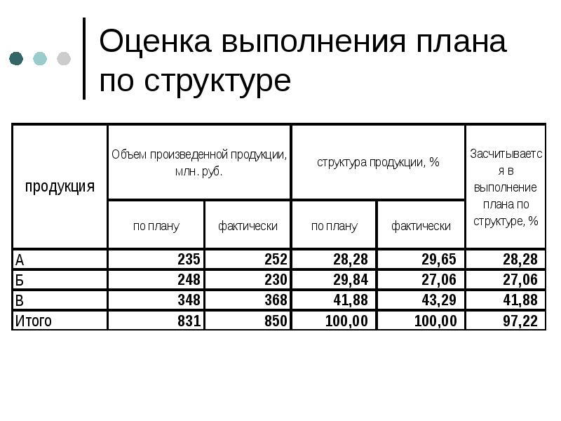 Высчитать процент выполнения плана