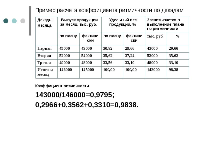 Коэффициент ритмичности учитывает отклонение от плана