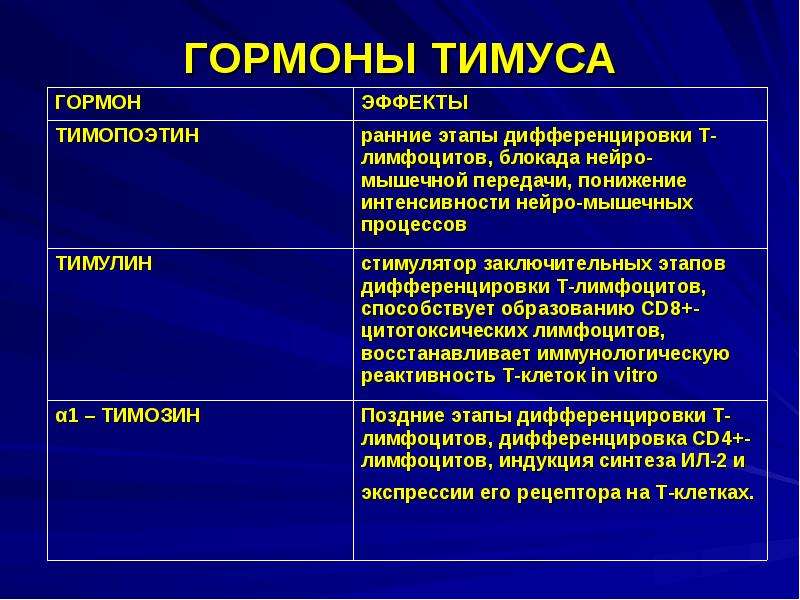 Гормоны тимуса физиология презентация