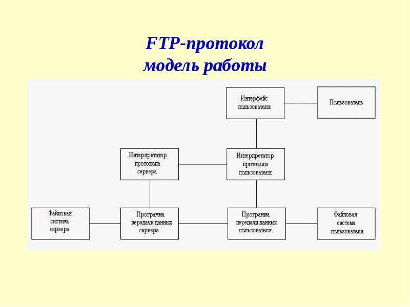 Ftp протокол tcp. Протокол FTP. FTP протокол схема. Модель протокола FTP. Модели протоколов.